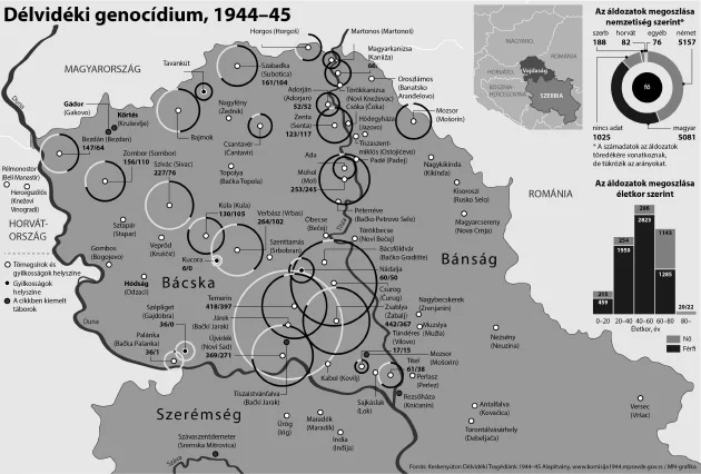 Délvidéki népirtás áldozatai 1944-48